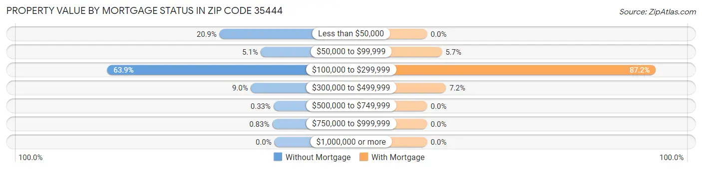 Property Value by Mortgage Status in Zip Code 35444