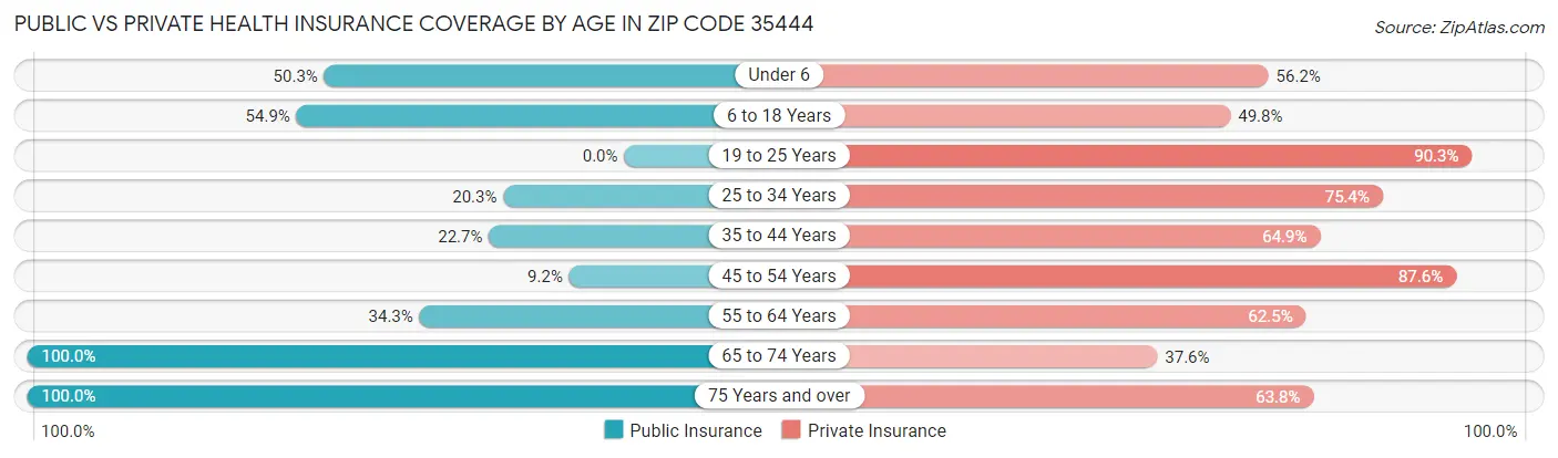 Public vs Private Health Insurance Coverage by Age in Zip Code 35444