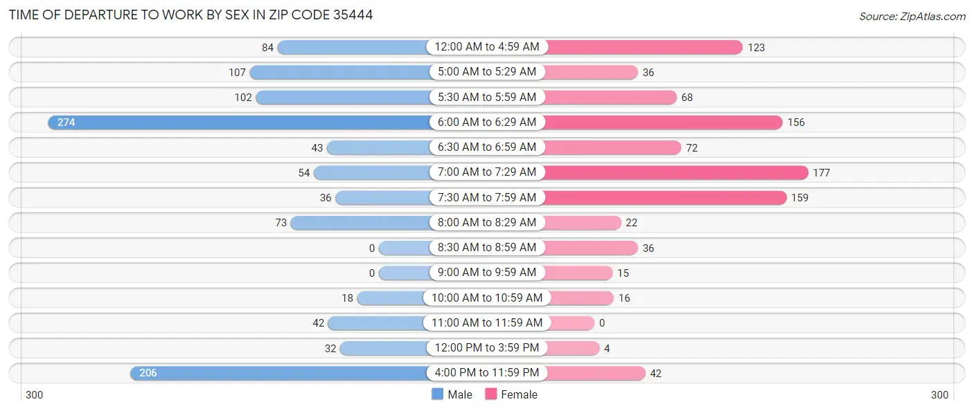 Time of Departure to Work by Sex in Zip Code 35444