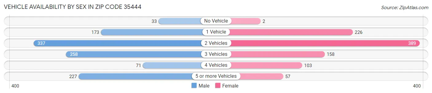 Vehicle Availability by Sex in Zip Code 35444
