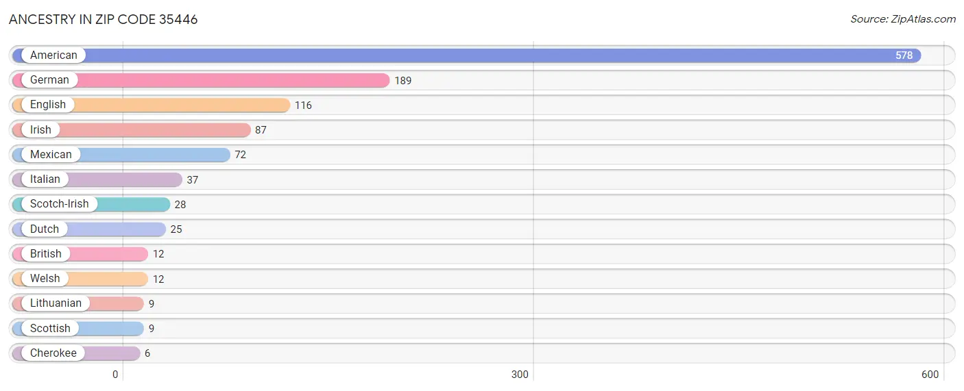 Ancestry in Zip Code 35446