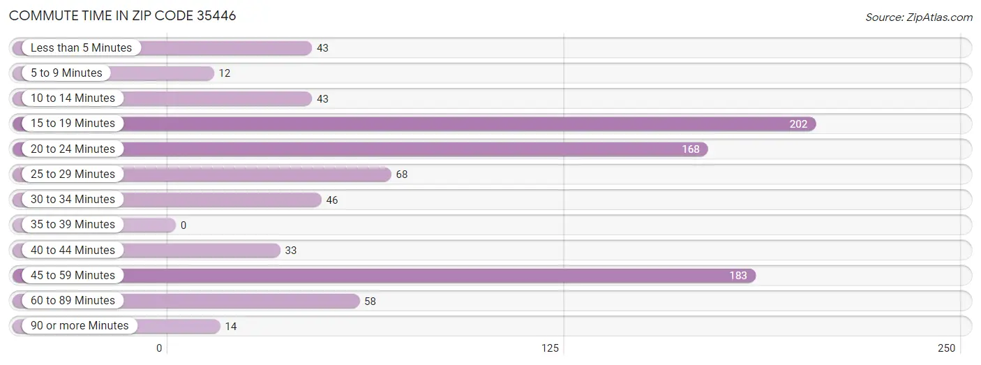 Commute Time in Zip Code 35446