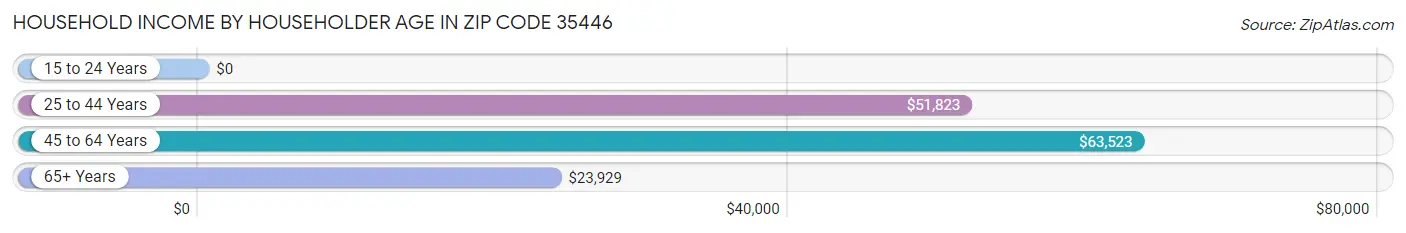 Household Income by Householder Age in Zip Code 35446