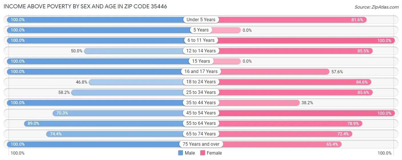 Income Above Poverty by Sex and Age in Zip Code 35446