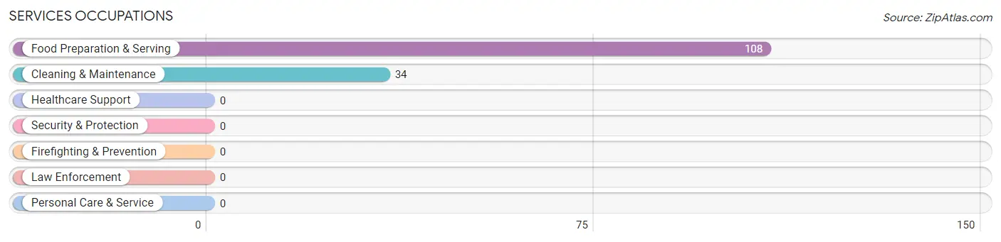 Services Occupations in Zip Code 35446