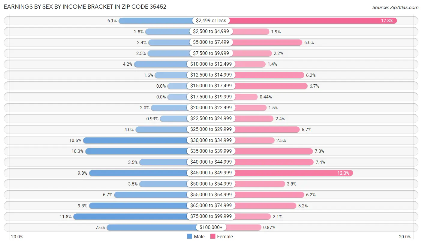 Earnings by Sex by Income Bracket in Zip Code 35452