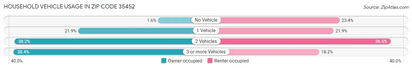 Household Vehicle Usage in Zip Code 35452