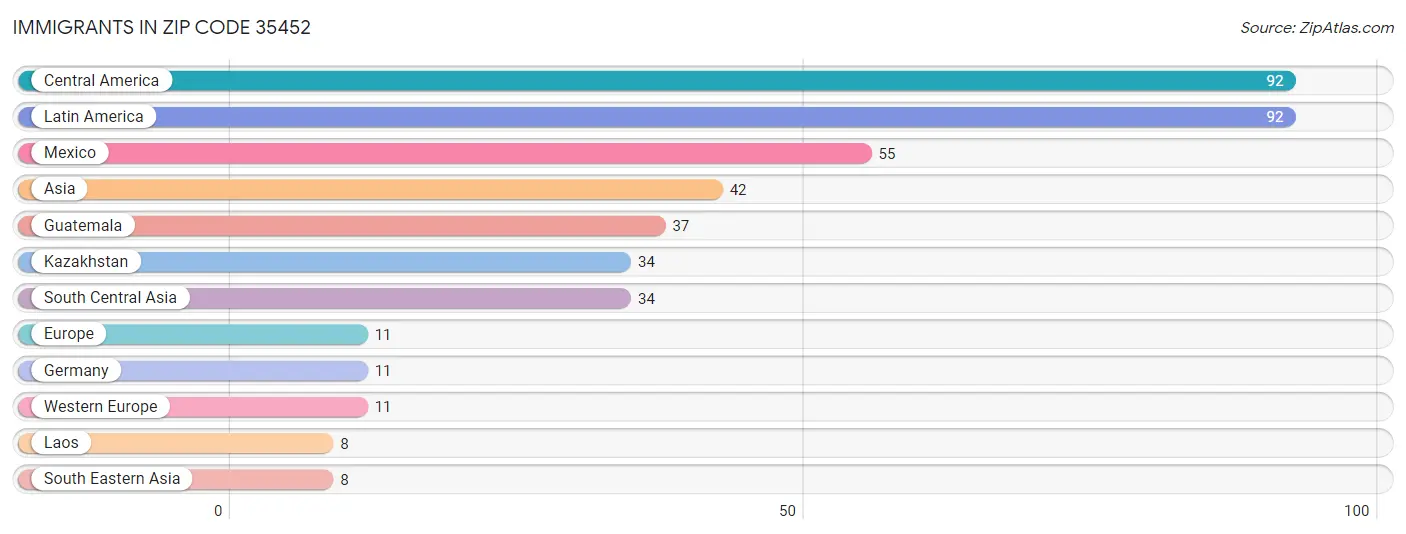 Immigrants in Zip Code 35452