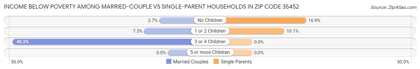 Income Below Poverty Among Married-Couple vs Single-Parent Households in Zip Code 35452