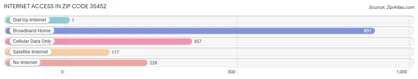 Internet Access in Zip Code 35452