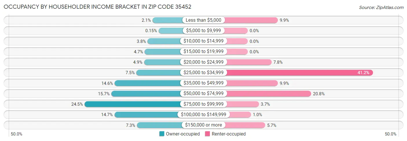 Occupancy by Householder Income Bracket in Zip Code 35452