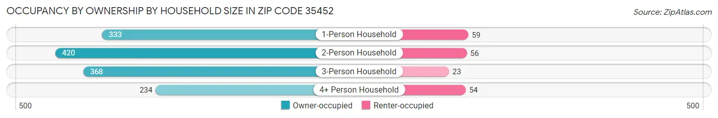 Occupancy by Ownership by Household Size in Zip Code 35452