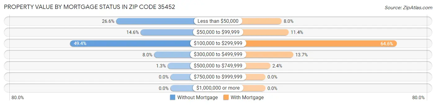 Property Value by Mortgage Status in Zip Code 35452