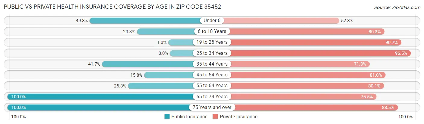 Public vs Private Health Insurance Coverage by Age in Zip Code 35452