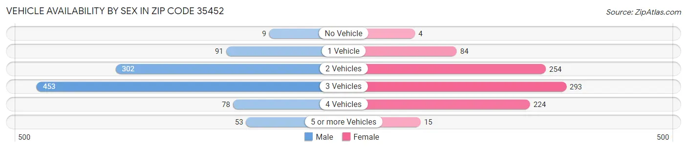 Vehicle Availability by Sex in Zip Code 35452