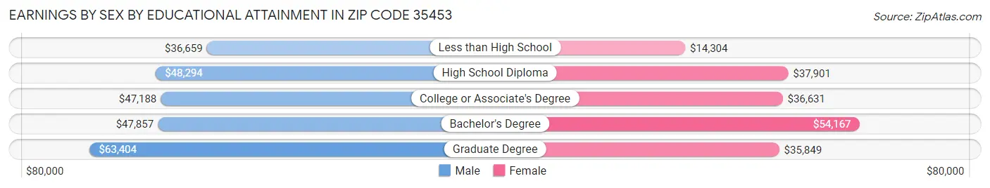 Earnings by Sex by Educational Attainment in Zip Code 35453