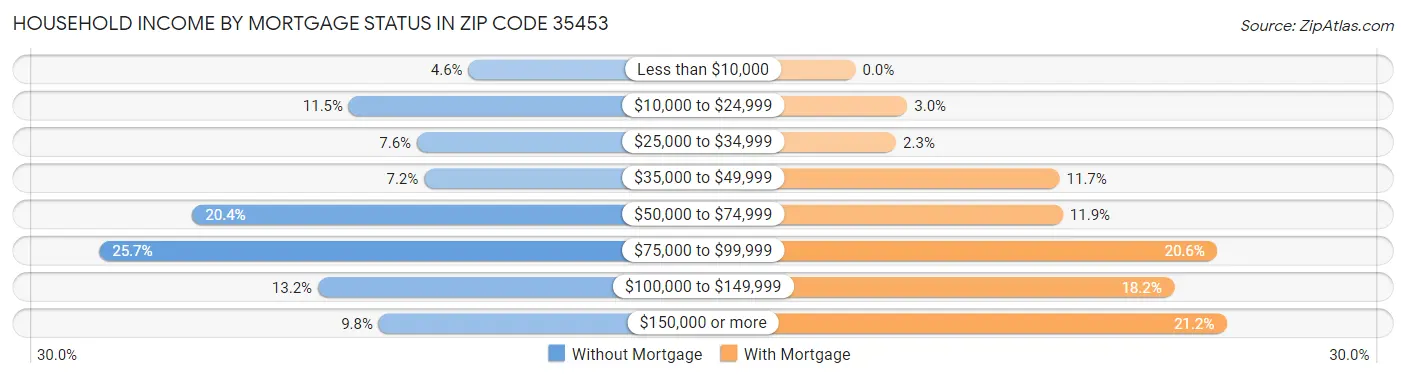 Household Income by Mortgage Status in Zip Code 35453