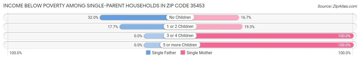 Income Below Poverty Among Single-Parent Households in Zip Code 35453