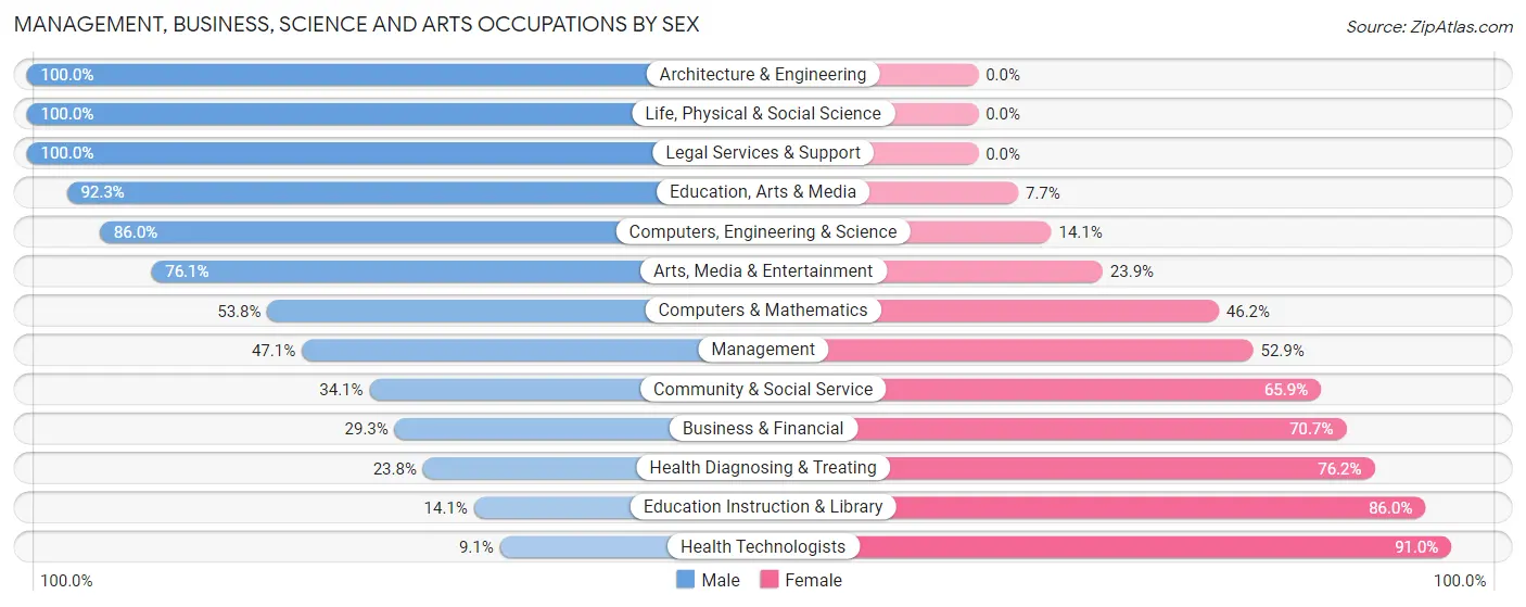 Management, Business, Science and Arts Occupations by Sex in Zip Code 35453