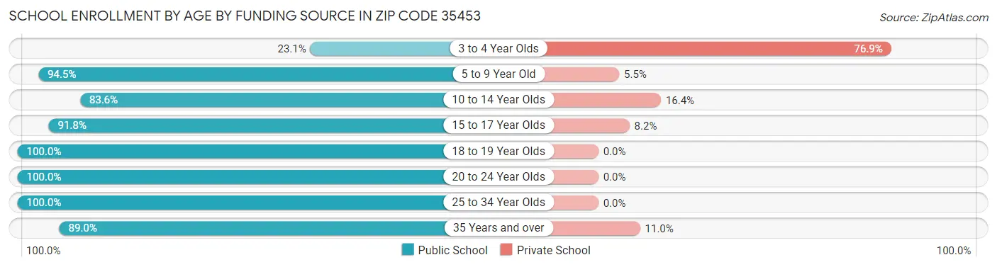 School Enrollment by Age by Funding Source in Zip Code 35453