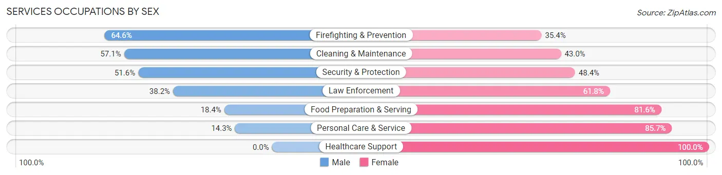Services Occupations by Sex in Zip Code 35453