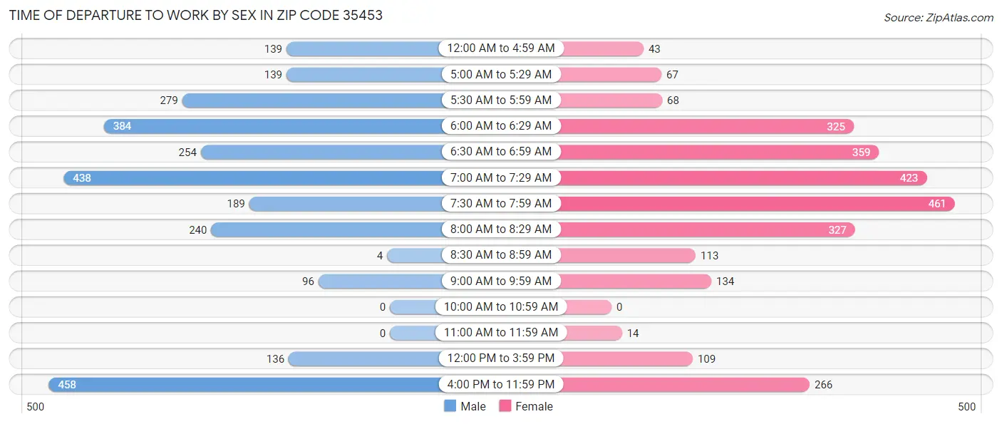 Time of Departure to Work by Sex in Zip Code 35453