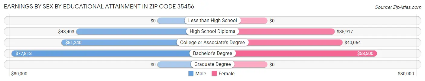 Earnings by Sex by Educational Attainment in Zip Code 35456