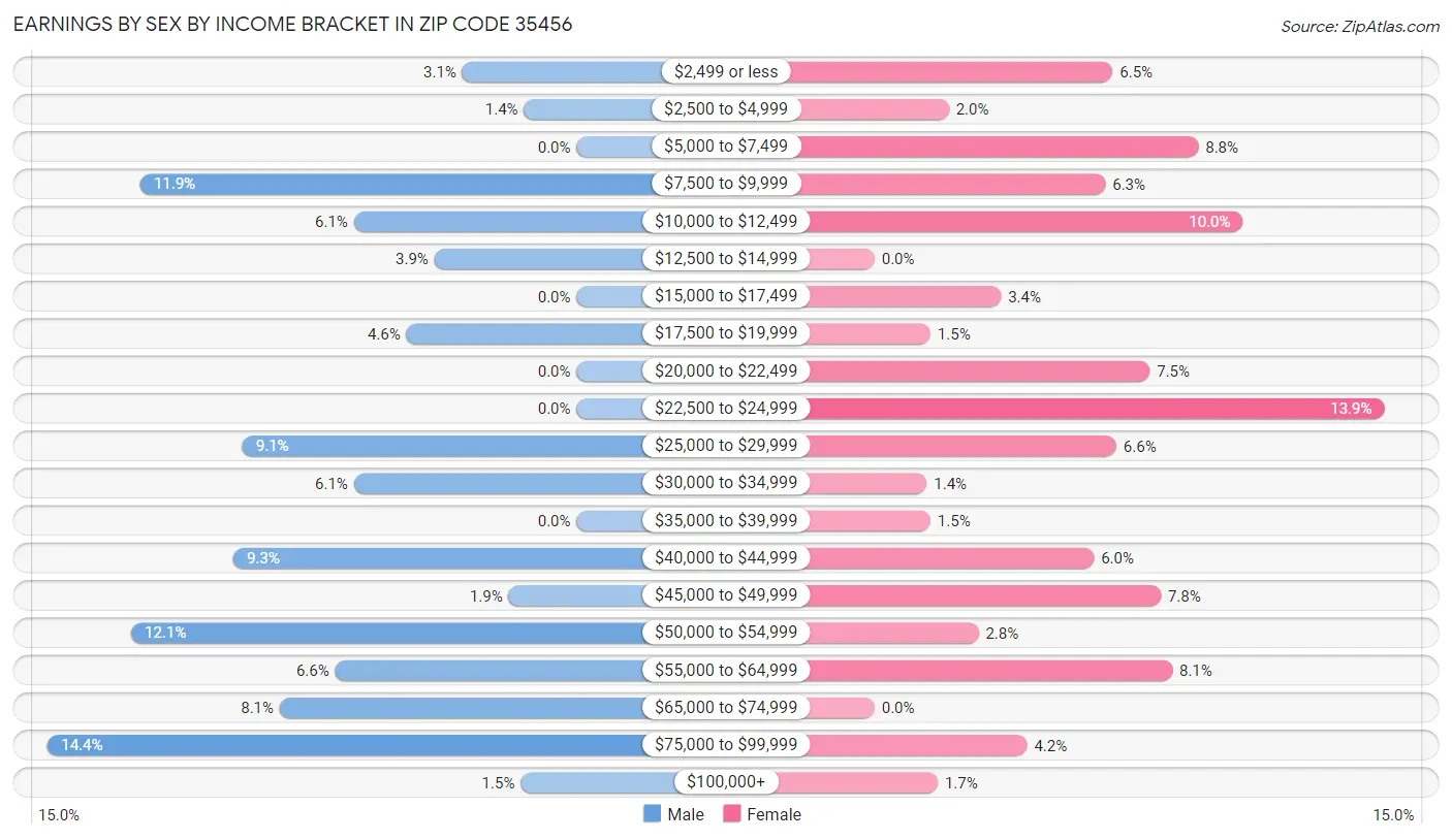 Earnings by Sex by Income Bracket in Zip Code 35456