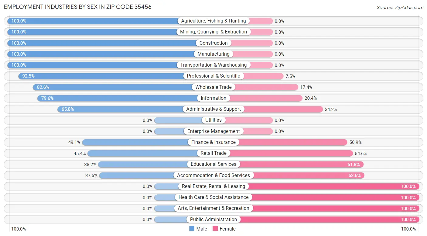 Employment Industries by Sex in Zip Code 35456