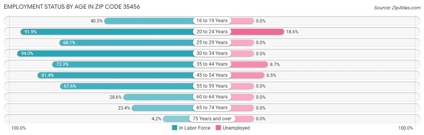 Employment Status by Age in Zip Code 35456