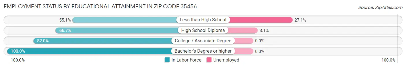 Employment Status by Educational Attainment in Zip Code 35456