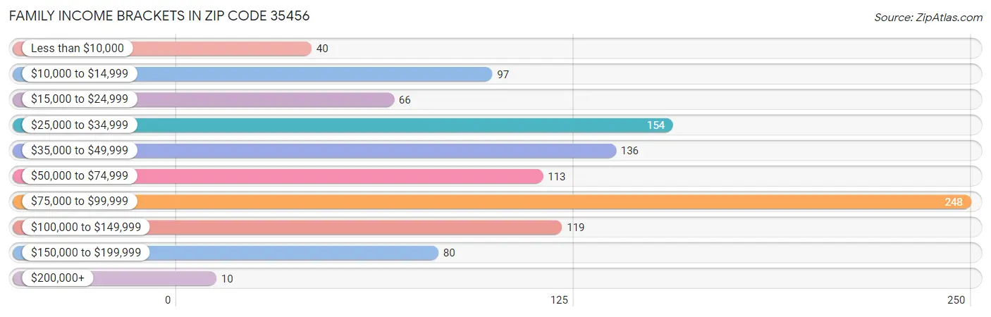 Family Income Brackets in Zip Code 35456