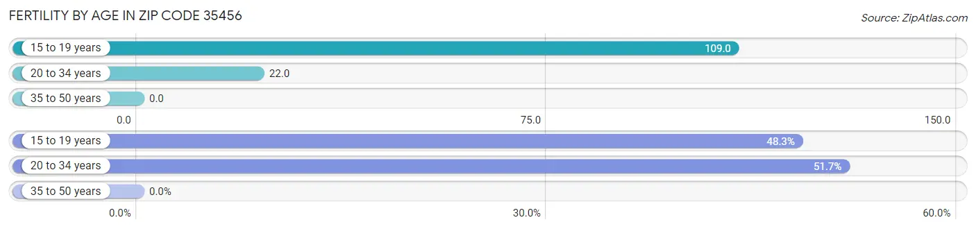 Female Fertility by Age in Zip Code 35456