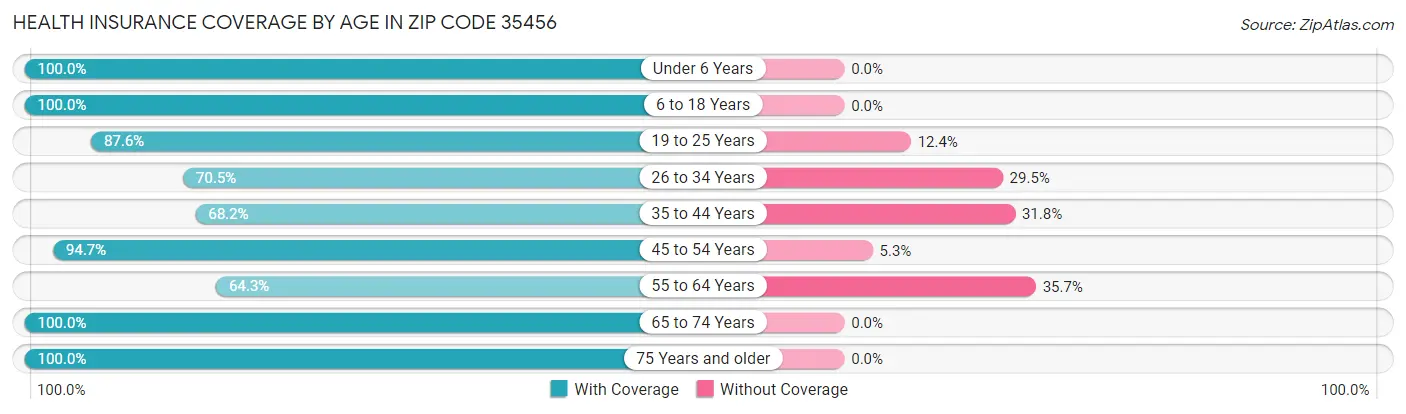 Health Insurance Coverage by Age in Zip Code 35456