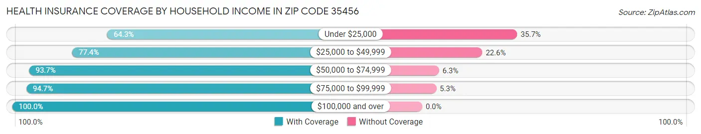 Health Insurance Coverage by Household Income in Zip Code 35456