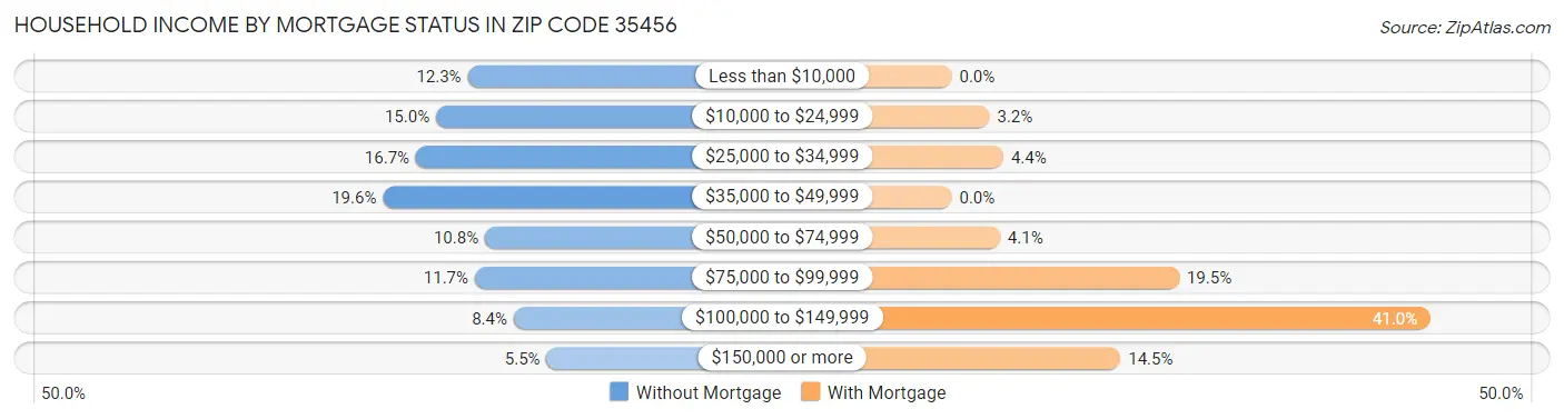 Household Income by Mortgage Status in Zip Code 35456