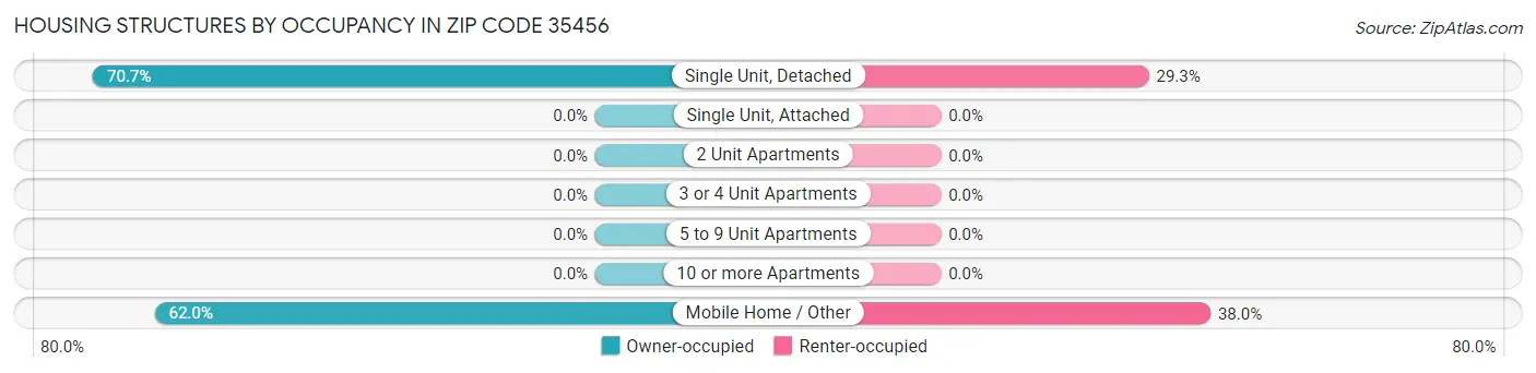 Housing Structures by Occupancy in Zip Code 35456
