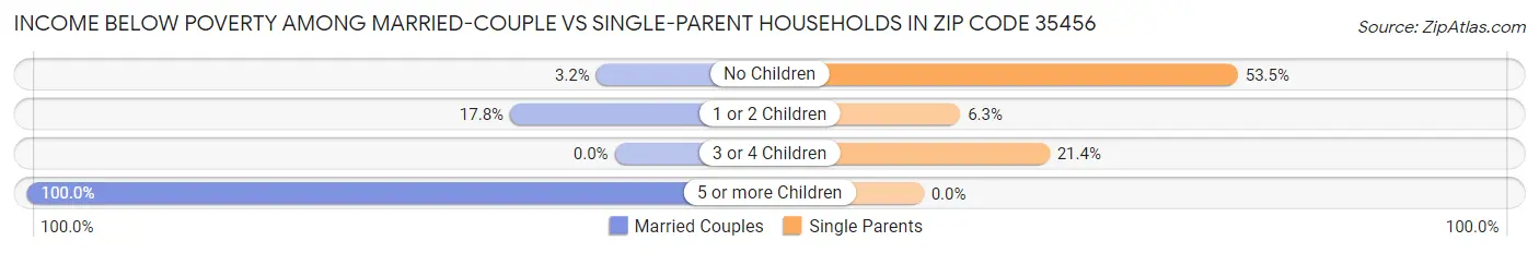 Income Below Poverty Among Married-Couple vs Single-Parent Households in Zip Code 35456