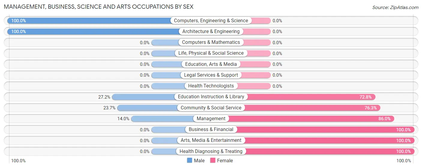Management, Business, Science and Arts Occupations by Sex in Zip Code 35456