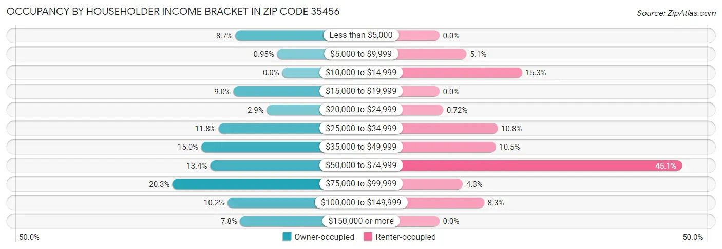 Occupancy by Householder Income Bracket in Zip Code 35456