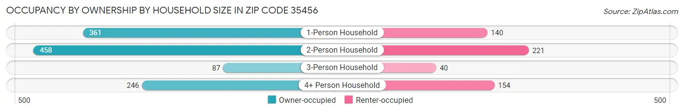 Occupancy by Ownership by Household Size in Zip Code 35456