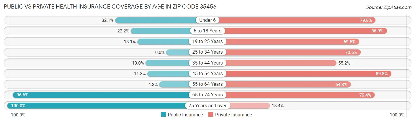 Public vs Private Health Insurance Coverage by Age in Zip Code 35456