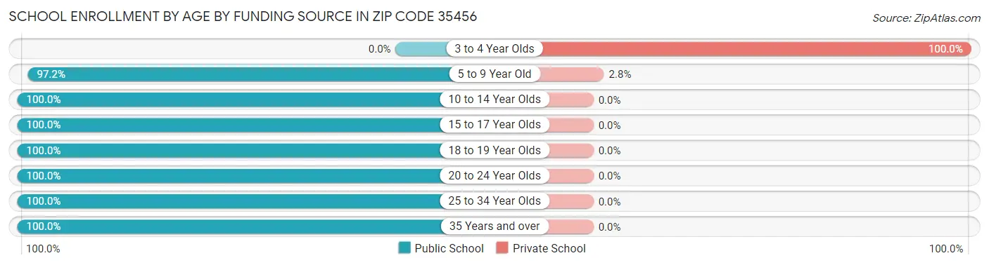School Enrollment by Age by Funding Source in Zip Code 35456