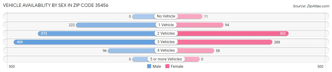 Vehicle Availability by Sex in Zip Code 35456