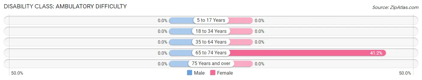 Disability in Zip Code 35458: <span>Ambulatory Difficulty</span>