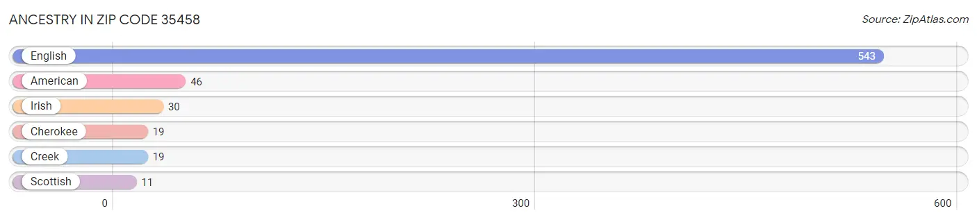 Ancestry in Zip Code 35458