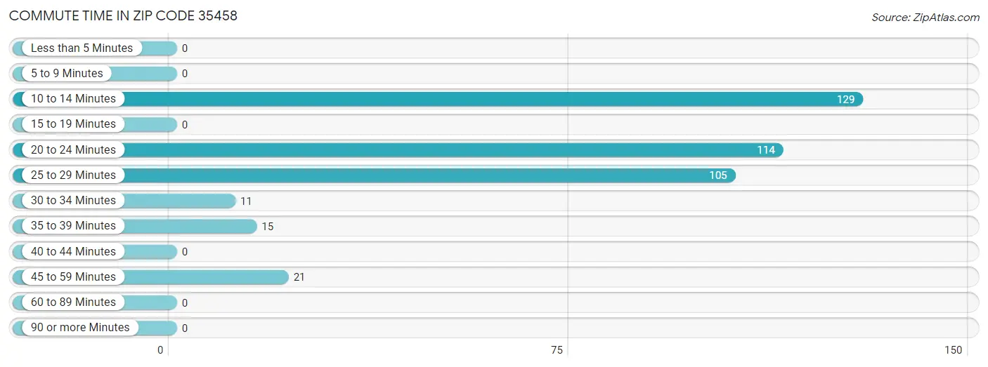 Commute Time in Zip Code 35458