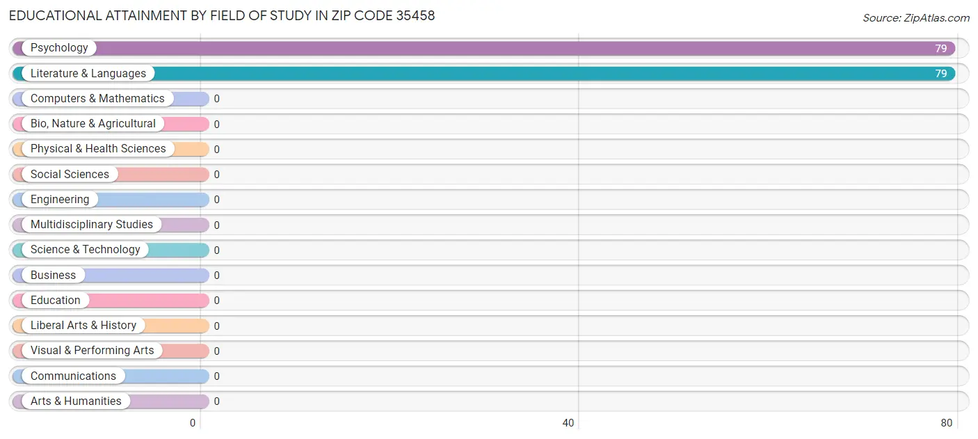 Educational Attainment by Field of Study in Zip Code 35458