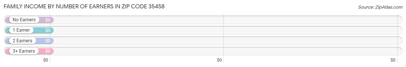 Family Income by Number of Earners in Zip Code 35458