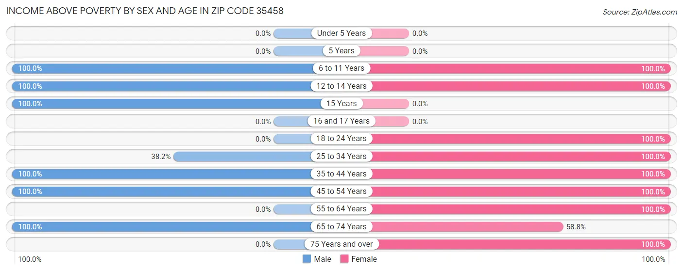 Income Above Poverty by Sex and Age in Zip Code 35458